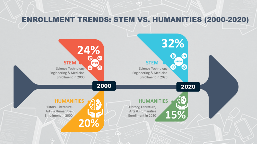 Studymerge - Stem Vs. Humanities Enrolment Trends In U.s. Higher Education