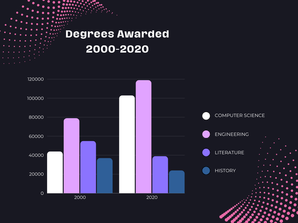 Studymerge - Stem Vs. Humanities Enrolment Trends In U.s. Higher Education